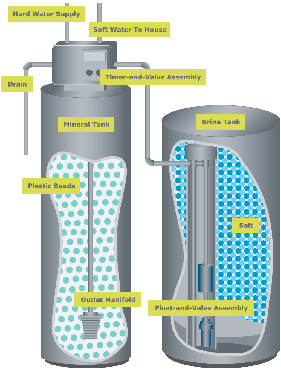 A diagram showing the components of an ion exchange water softener including the hard water supply, soft water to the house, drain, timer-and-valve assembly, mineral tank, outlet manifold, plastic beads, brine tank, salt and float-and-valve assembly.